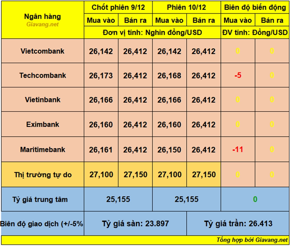 Biểu đồ xu hướng giá vàng