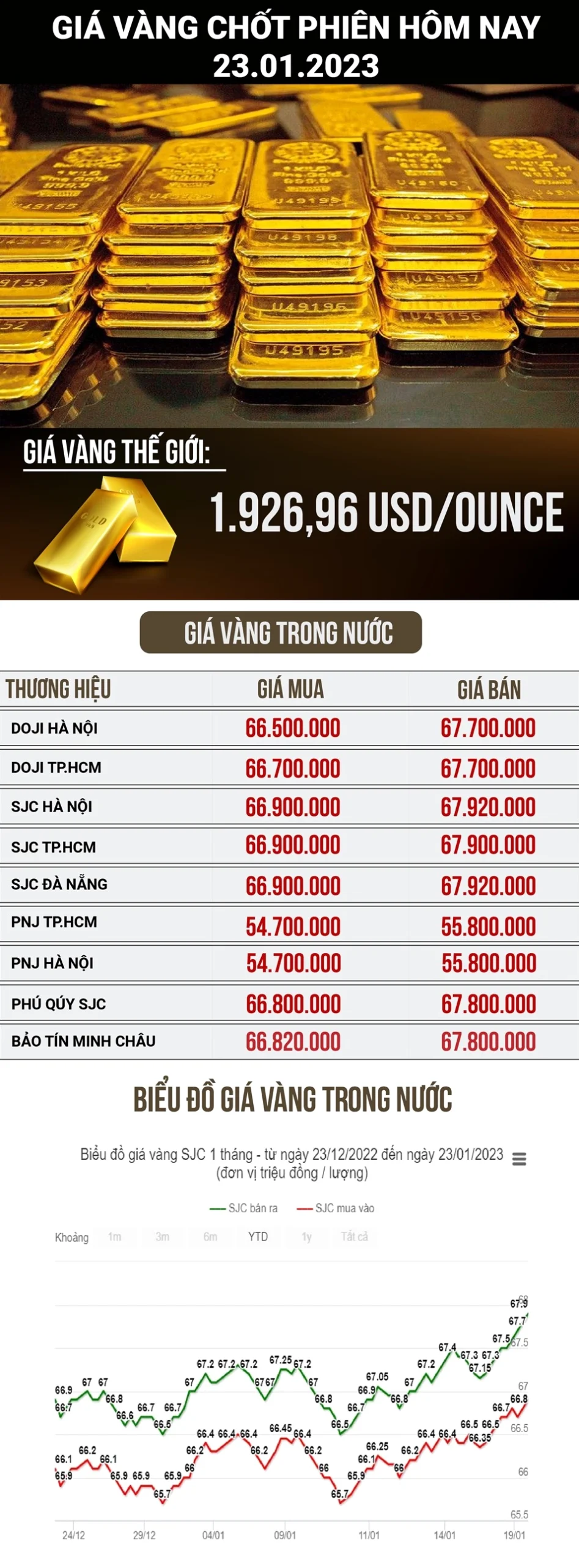 Cập nhật giá vàng hôm nay