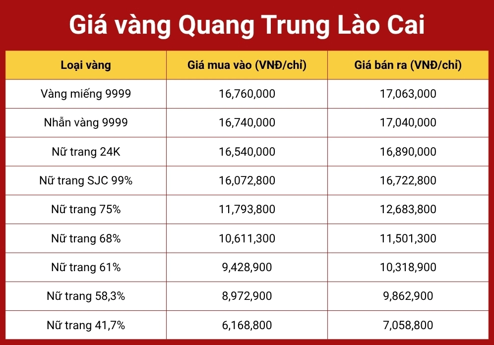 Cập nhật giá vàng Lào Cai từ nhiều thương hiệu