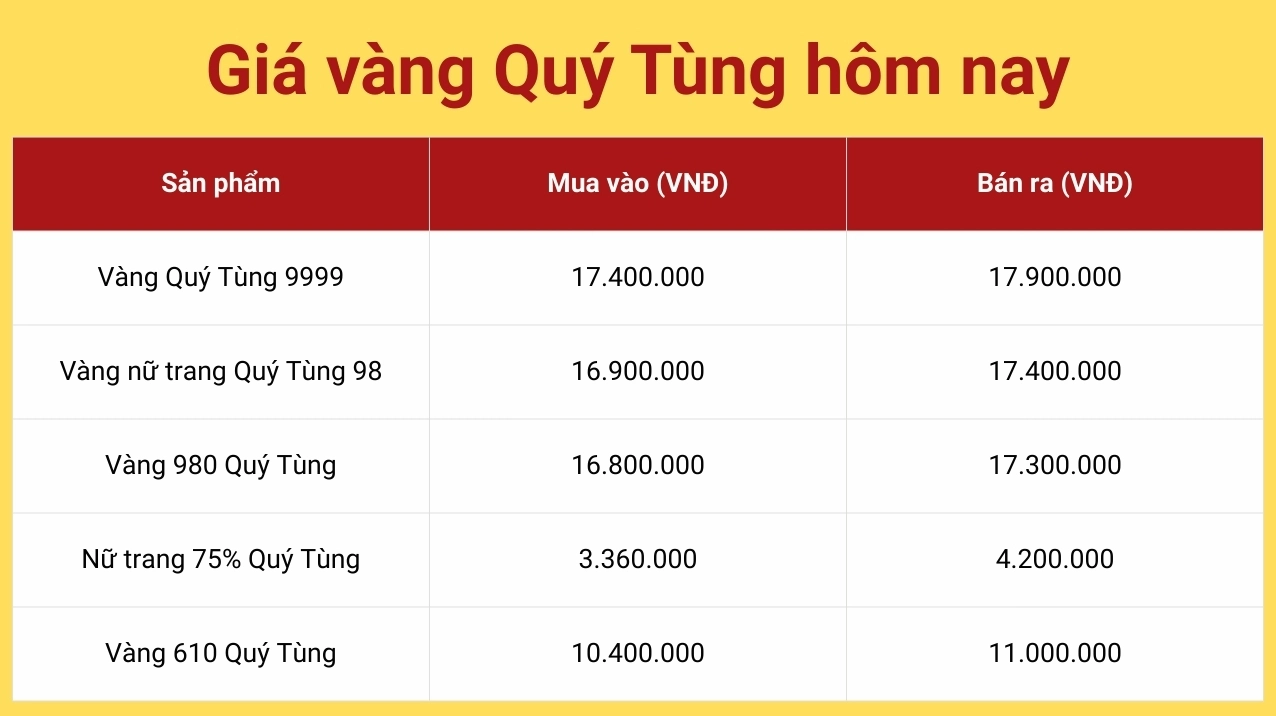 Giá Vàng 9999 Hôm Nay Quý Tùng Thái Nguyên Cập Nhật 2026 Cửa hàng vàng Quý Tùng tại Thái Nguyên