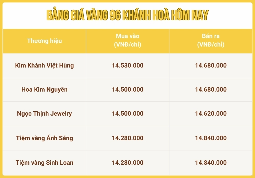 Diễn biến giá vàng tại Khánh Hòa hôm nay