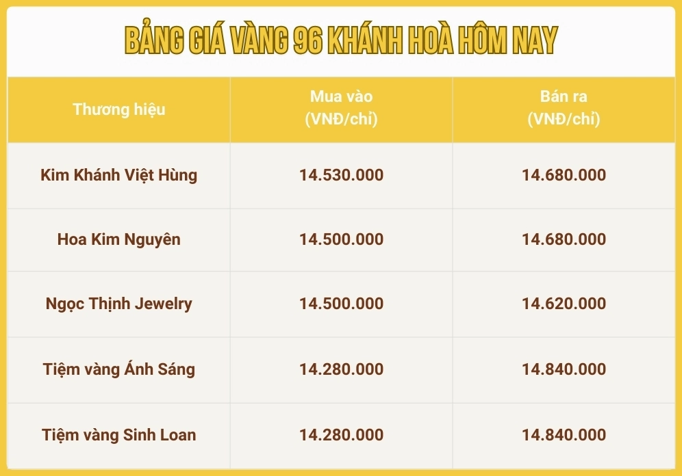 Giá vàng 96 Khánh Hòa hôm nay tăng hay giảm?