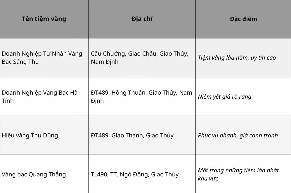 Giá Vàng Giao Thủy 9999 Hôm Nay: Phân Tích Chi Tiết 2026 Giá vàng Giao Thủy hôm nay