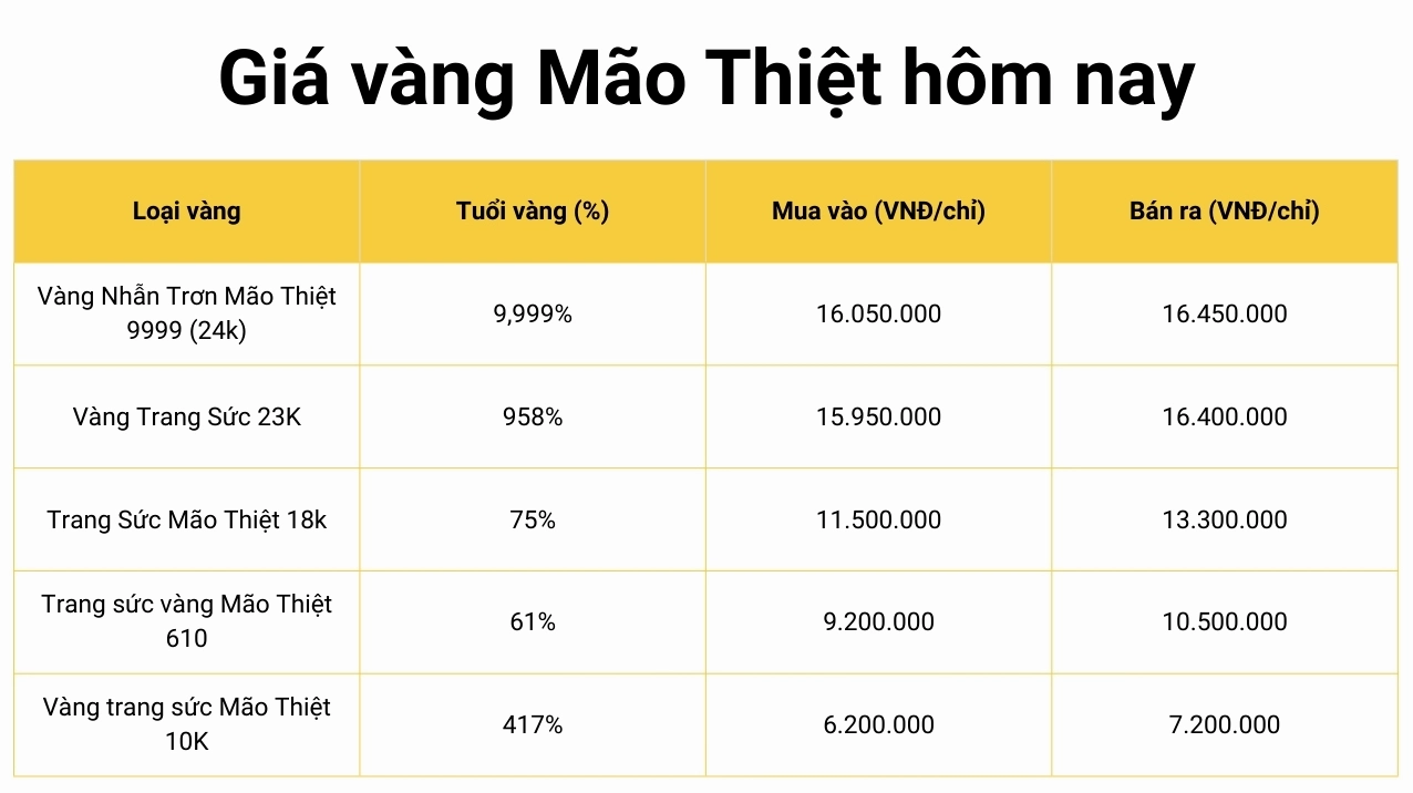 Giá vàng Mão Thiệt hôm nay