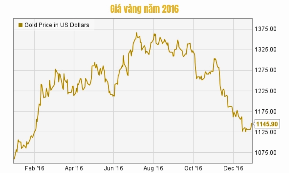 gia-vang-nam-2016-bien-ong-va-du-bao-tuong-lai_590