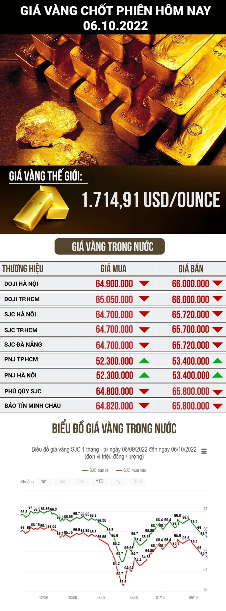 Giá vàng SJC hôm nay bao nhiêu?