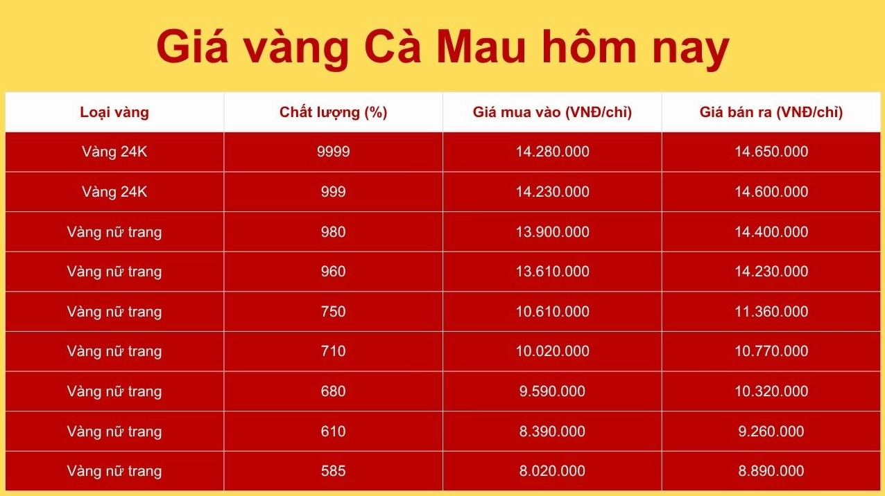 Hội Kim Hoàn Cà Mau Hôm Nay: Cập Nhật Giá Vàng 2026 & Xu Hướng Mới Giá vàng tại Cà Mau hôm nay