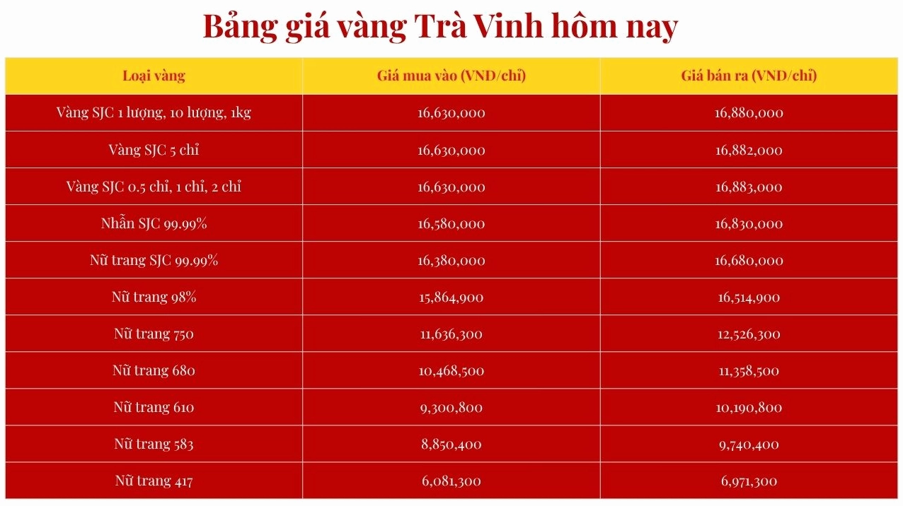 Giá vàng Trà Vinh hôm nay