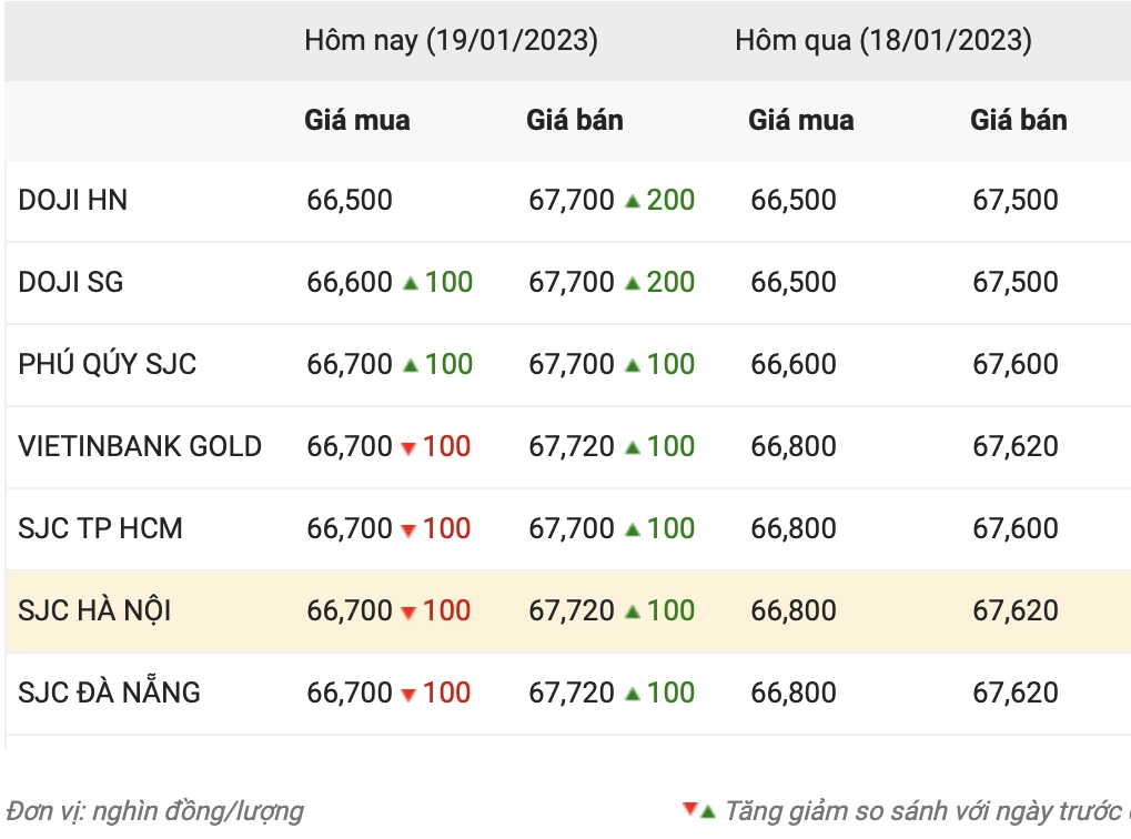 Người dân xem giá vàng tại cửa hàng Doji