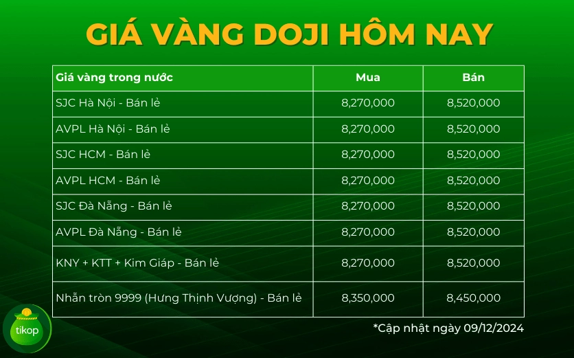 Đồ thị phân tích giá vàng Doji