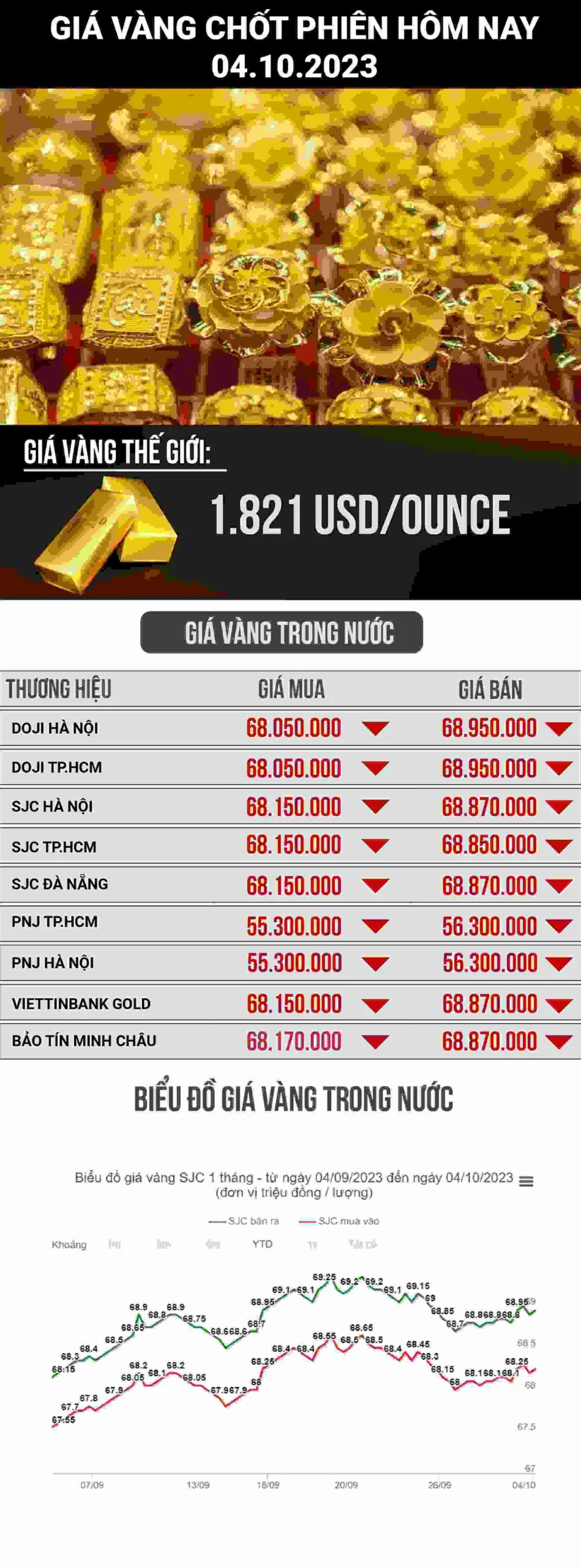 Đồ thị phân tích giá vàng