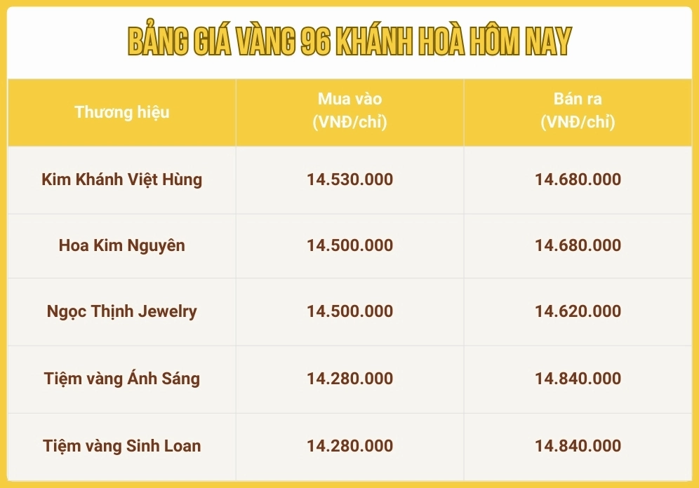 Giá Vàng 96 tại Nha Trang Hôm Nay 2026: Cập Nhật Mới Nhất Phân tích xu hướng giá vàng 96 tại Khánh Hòa hôm nay