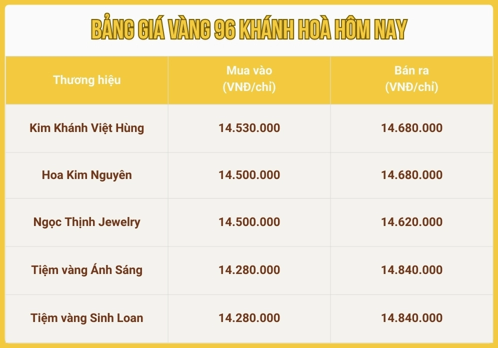 Vàng 96 Hôm Nay: Giá Cập Nhật 2026 & Phân Tích Chi Tiết Phân tích xu hướng giá vàng 96