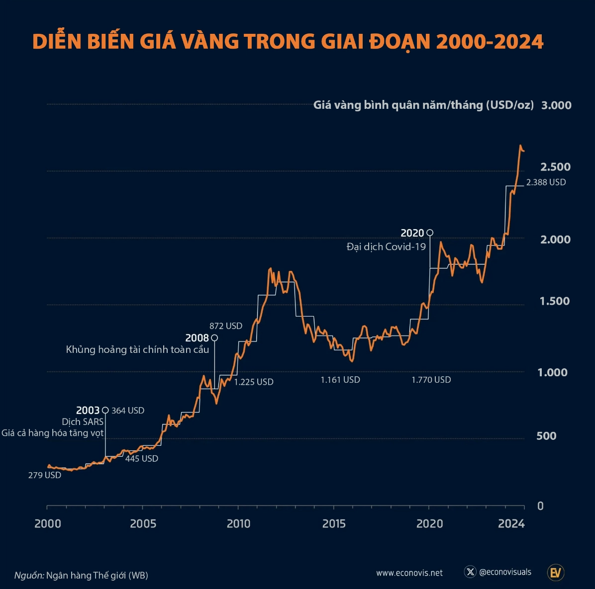 Giá Vàng Qua Các Năm: Biến Động Lịch Sử & Dự Báo Tương Lai Xu hướng giá vàng hiện tại